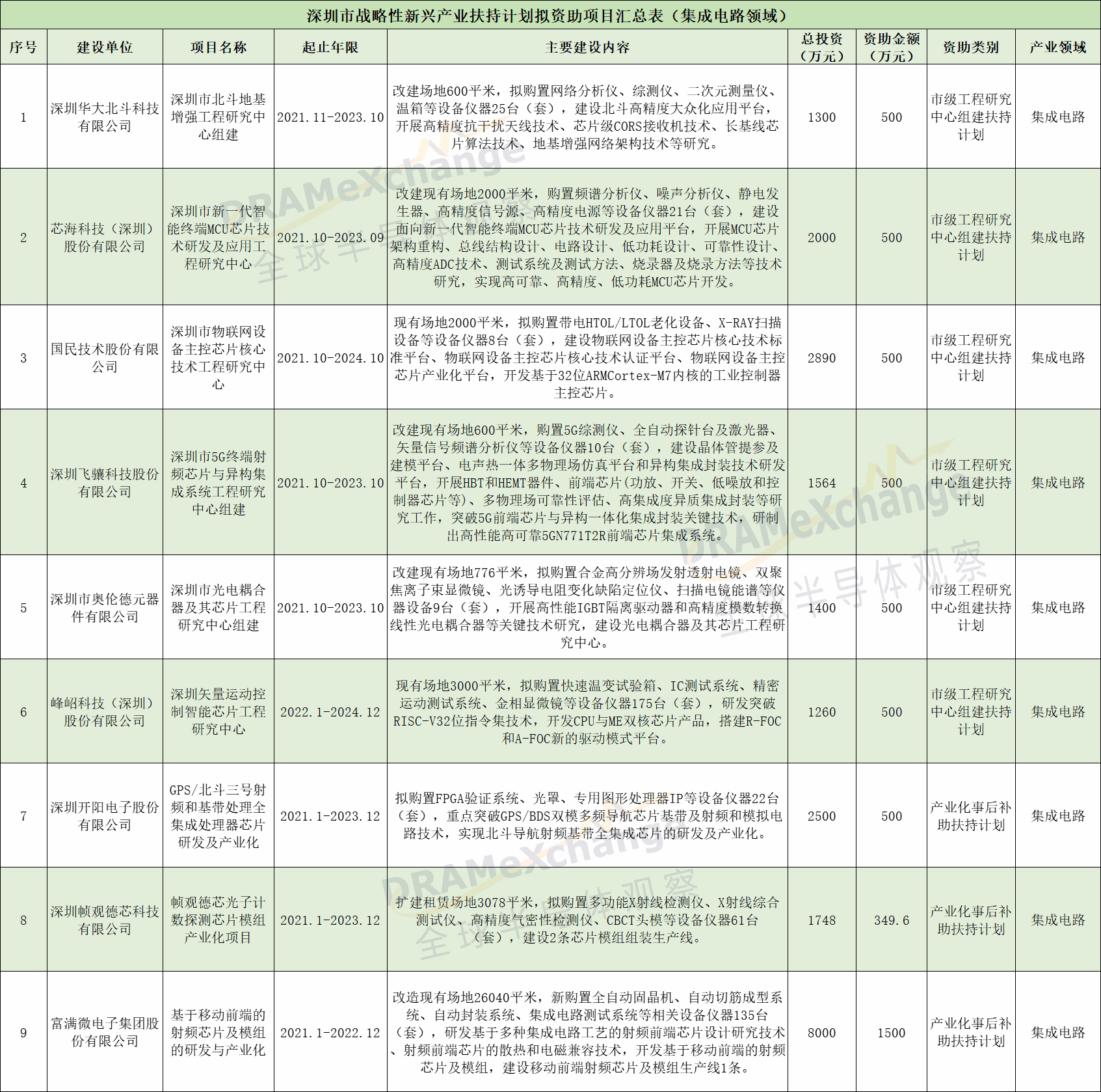 深圳市战略性新兴产业扶持计划拟资助项目公示：华大北斗、芯海科技等9个集成电路领域项目在列-芯城品牌采购网